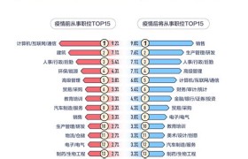 一线和新一线城市三成职场人计划疫情后换工作