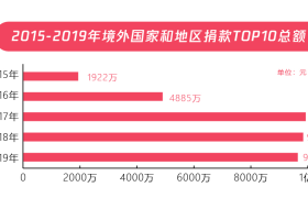 五年扶贫捐赠人数激增68倍，中国公众扶贫参与度爆发性增长