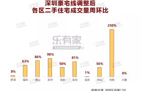 深圳豪宅线调整满1周多 这类房子成交量上涨150%!