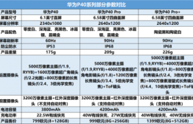 名字越长就越强 一文看华为P40系列三款机型有何差别