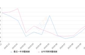 2019年10月份哈弗H6销量40623台, 同比下降1.24%