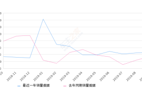 2019年9月份LANNIA 蓝鸟销量4703台, 同比增长37.39%