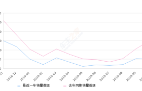 2019年10月份哈弗H2销量5059台, 同比下降66.48%