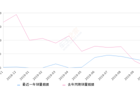 2019年10月份众泰Z360销量225台, 同比增长1306.25%