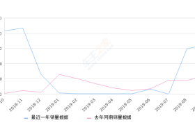 2019年9月份观致3销量3244台, 同比增长165.25%