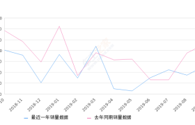 2019年9月份奥迪Q3销量5632台, 同比下降26.01%