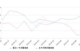 2019年9月份凌派销量16545台, 同比增长638.95%