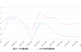 2019年9月份杰德销量939台, 同比下降76.05%