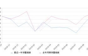 2019年9月份缤智销量14660台, 同比下降4.35%