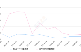 2019年9月份雪铁龙C3-XR销量360台, 同比下降52.25%