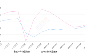 2019年9月份英菲尼迪Q50L销量1260台, 同比下降3%