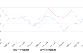 2019年9月份本田XR-V销量17514台, 同比增长6.55%