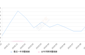 2019年9月份传祺GS5 Super销量5373台, 同比增长21392%