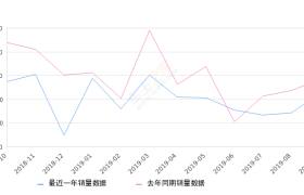 2019年9月份瑞风M3销量2241台, 同比下降20.76%