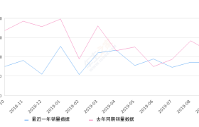 2019年9月份瑞风S2销量852台, 同比下降25.46%