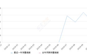 2019年10月份红旗HS7销量615台, 环比下降29.55%