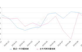 2019年10月份比速M3销量4394台, 同比增长18.02%