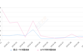 2019年10月份长安欧尚A800销量629台, 同比下降19.46%