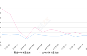 2019年10月份天逸 C5 AIRCROSS销量1337台, 同比下降23.12%