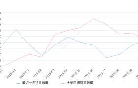 2019年10月份传祺GM8销量2299台, 同比增长6.98%