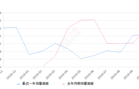 2019年10月份哈弗H4销量4191台, 同比下降16.23%