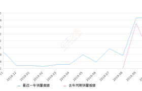 2019年10月份云逸 C4 AIRCROSS销量738台, 同比增长223.68%