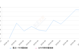 2019年10月份风行T5销量6371台, 环比下降1.53%