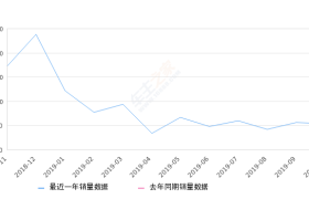 2019年10月份东南A5翼舞销量541台, 环比下降3.91%