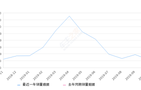 2019年10月份帕萨特新能源销量597台, 环比下降37.09%