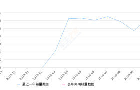 2019年10月份亚洲龙销量6308台, 环比增长169.11%