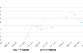 2019年10月份新宝骏RS-5销量2057台, 环比下降22.02%