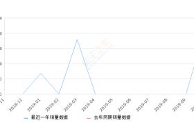 2019年10月份捷途X90销量2005台