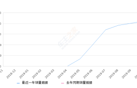 2019年10月份Aion S(埃安S)销量4217台, 环比增长5.27%