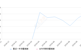 2019年10月份星途-TX销量2039台, 环比增长24.33%