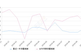 2019年10月份锋范销量3518台, 同比下降22.6%