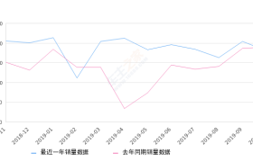 2019年10月份雅阁销量18086台, 同比下降5.02%