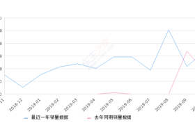 2019年10月份悦翔销量1727台, 同比增长101.05%