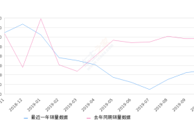 2019年10月份捷达销量12511台, 同比下降57.28%