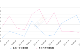 2019年10月份蒙派克E销量453台, 同比增长10.49%