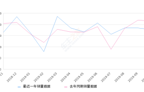 2019年10月份奇骏销量17735台, 同比下降17.38%