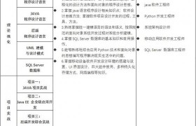 软件开发实战培训项目介绍 ——面向有志于在相关行业就业的人员，致力于解决您的就业问题