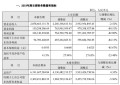 云南旅游:2019年营收28.79亿 净利润下降84%