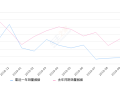 2019年10月份日产NV200销量383台, 同比下降36.27%