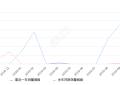 2019年10月份标致508销量523台, 环比增长11.99%