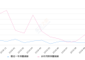 2019年10月份蒙迪欧销量831台, 同比下降68.86%