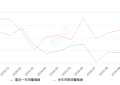 2019年10月份迈锐宝销量7103台, 同比下降45.59%