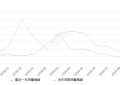 2019年9月份众泰T300销量2605台, 同比增长35.11%