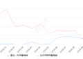 2019年10月份众泰Z360销量225台, 同比增长1306.25%