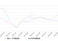 2019年10月份红旗H7销量628台, 同比下降43.12%