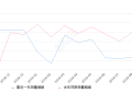 2019年9月份艾力绅销量2672台, 同比下降47.58%